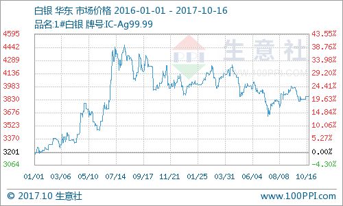 国内贵金属价格震荡运行，贵金属经营策略面临挑战